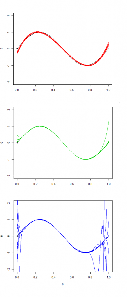 Bias-Variance trade-off