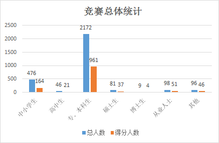ISCC2016总体情况统计