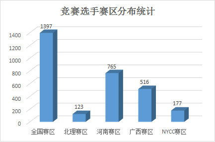 ISCC2016总体情况统计