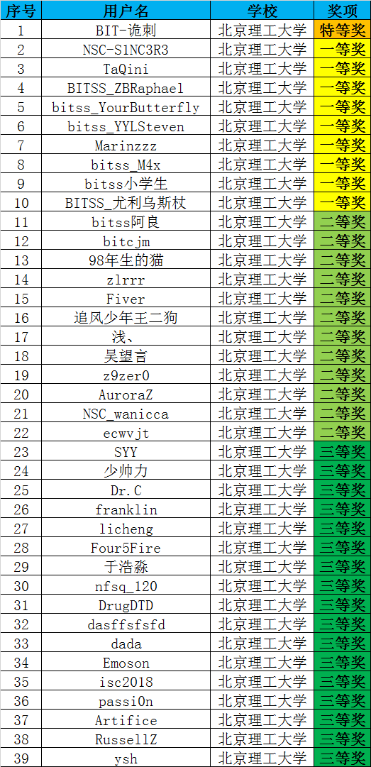 ISCC2017（北理赛区）获奖选手名单公示