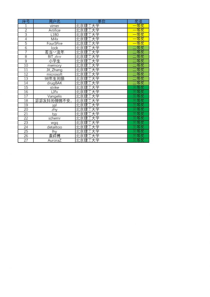 ISCC2018个人挑战赛获奖名单（北理赛区）