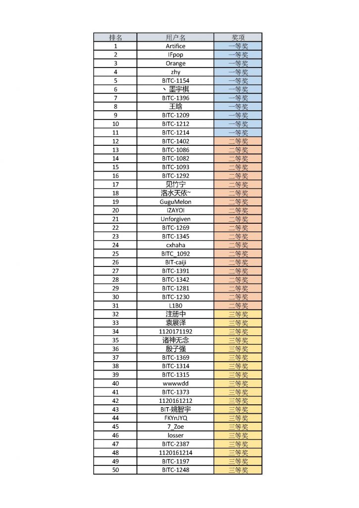 ISCC2019个人挑战赛获奖名单（北理赛区）