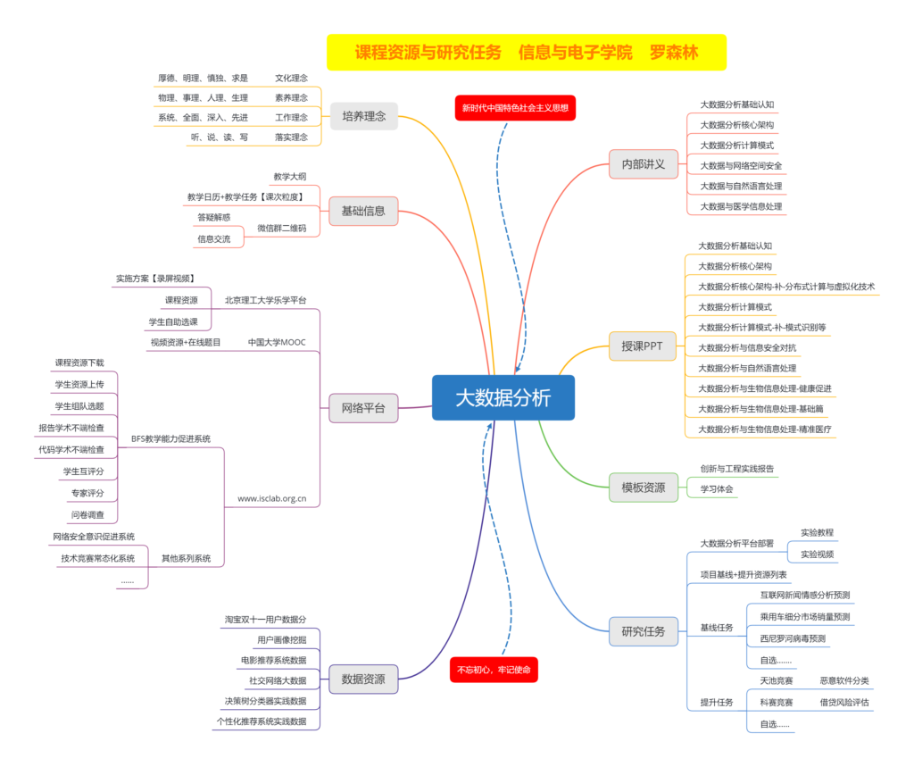 大数据分析-罗森林老师
