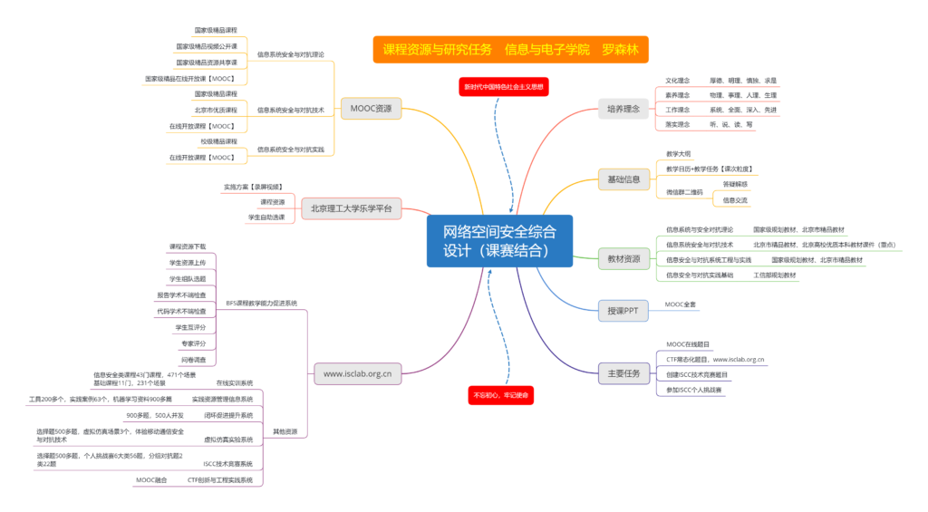 网络空间安全综合设计（课赛结合）-罗森林老师