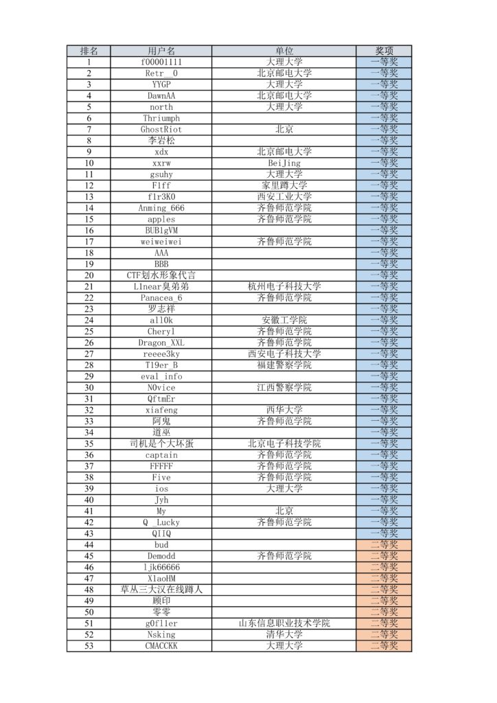 ISCC2020无限擂台赛获奖名单（全国赛区）