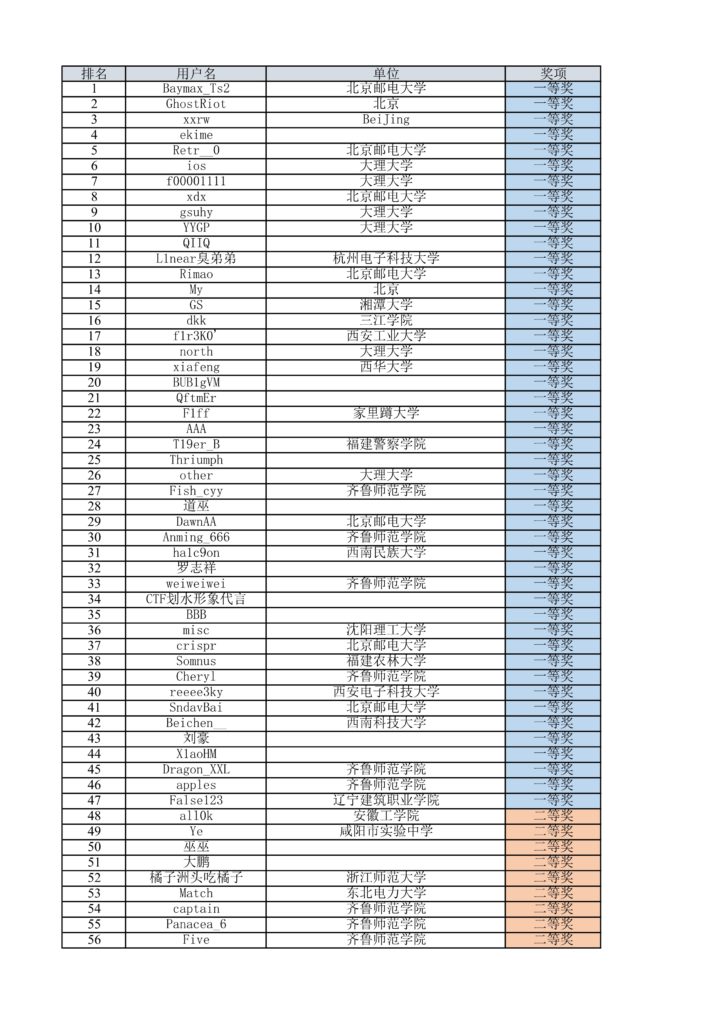 ISCC2020个人挑战赛获奖名单（全国赛区）