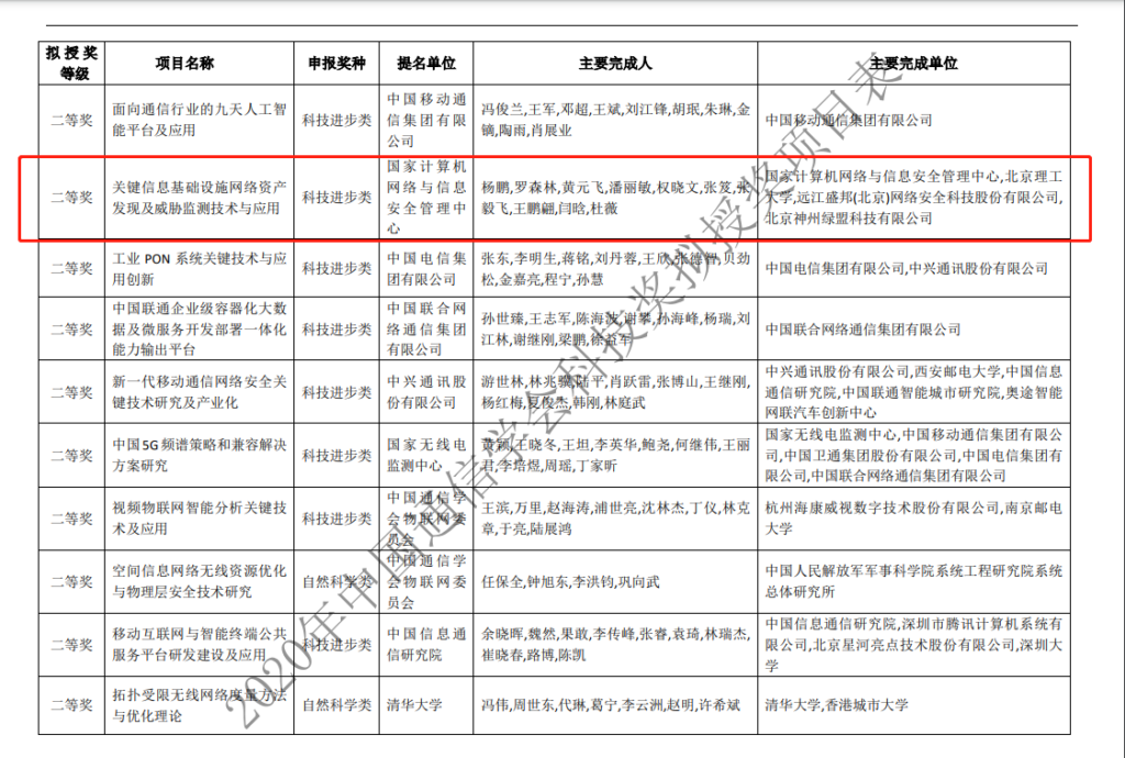 获2020年中国通信学会科技进步类二等奖