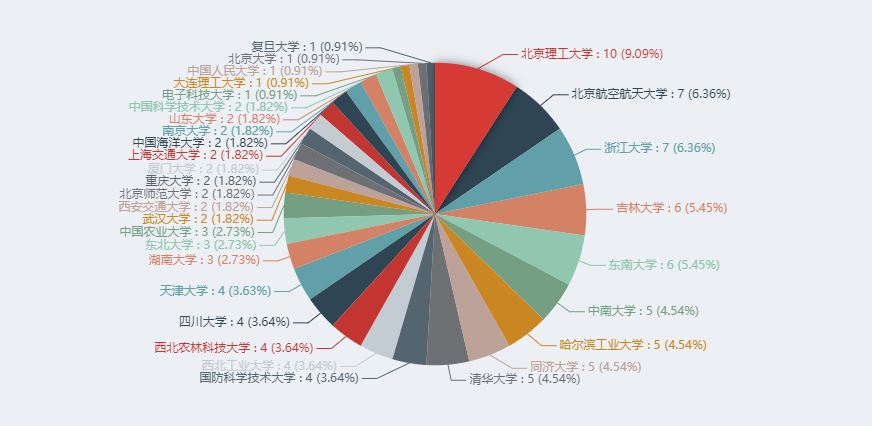 重点高校学科能力查询分析平台简介