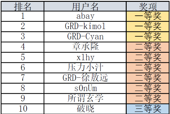 ISCC2022数据思维赛获奖名单