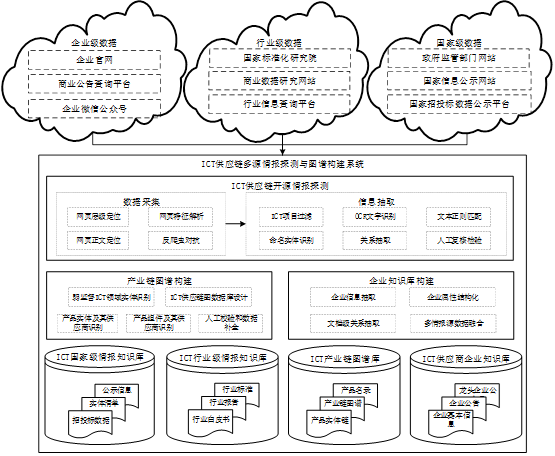 ICT供应链多源情报探测与图谱构建系统（www.isclab.org.cn）