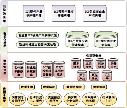ICT供应链多源情报探测与图谱构建系统（www.isclab.org.cn）