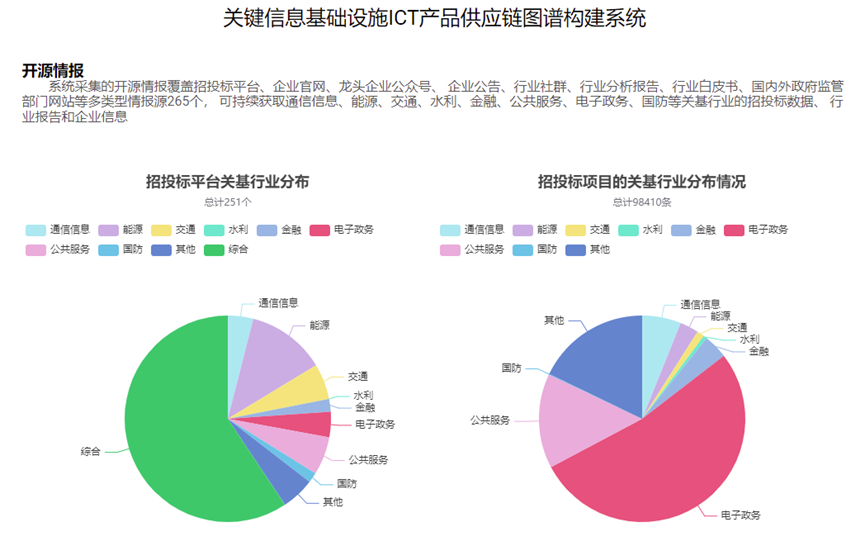 ICT供应链多源情报探测与图谱构建系统（www.isclab.org.cn）
