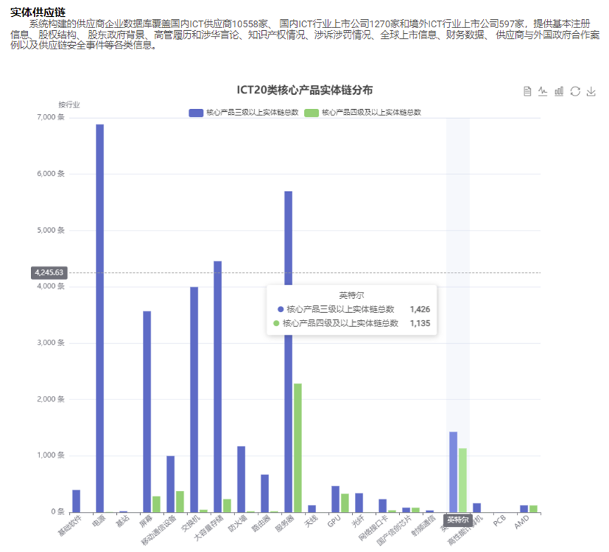 ICT供应链多源情报探测与图谱构建系统（www.isclab.org.cn）