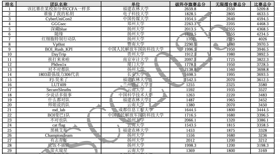 025年第22届信息安全与对抗技术竞赛“破阵夺旗赛”研究生赛区成绩公示"