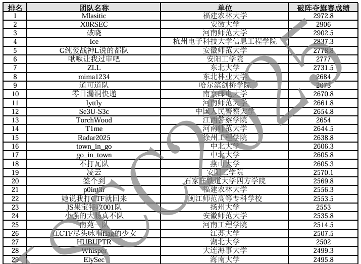 025年第22届信息安全与对抗技术竞赛“破阵夺旗赛”大学生赛区成绩公示"